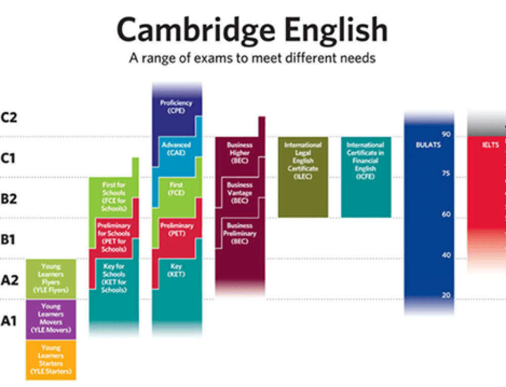 Кембриджские экзамены по английскому языку уровни